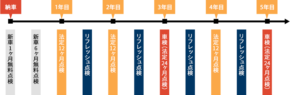 定期点検の流れ