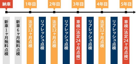 定期点検の流れ